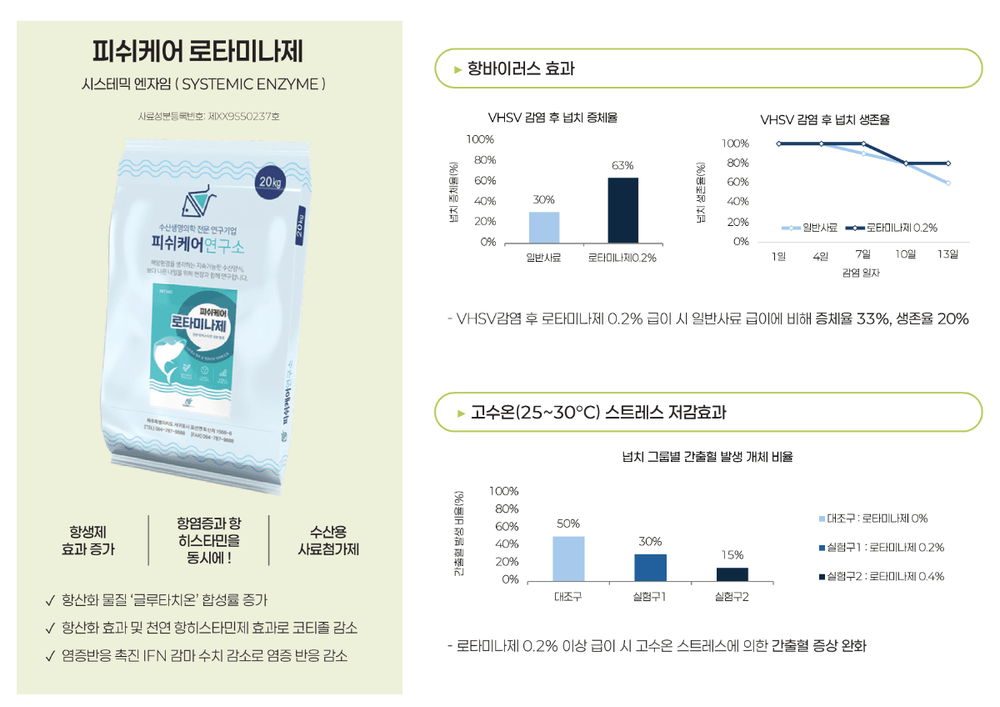 피쉬케어 로타미나제_고수온 스트레스(25~30ºC) 저감효과 & 항바이러스 효과 TEST 1